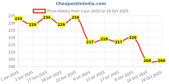 flipkart.com ts nanda Plastic Wall Photo Frame ts nanda Price History Graph from 1 Jun 2025 to 10 Oct 2025