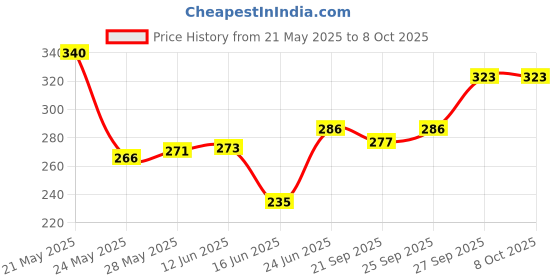 flipkart.com ts nanda Radha Krishna Religious Frame ts nanda Price History Graph from 21 May 2025 to 7 Oct 2025