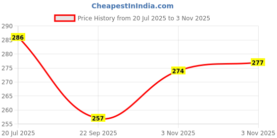 flipkart.com ts nanda Radha Krishna Religious Frame ts nanda Price History Graph from 20 Jul 2025 to 3 Nov 2025