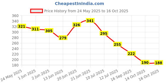 flipkart.com ts nanda Wood Wall Photo Frame ts nanda Price History Graph from 24 May 2025 to 16 Oct 2025