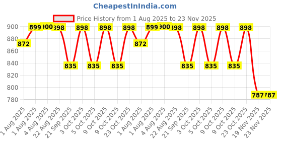 flipkart.com tidy sleep TS-OTGM-005 Changing Station tidy sleep Price History Graph from 1 Aug 2025 to 23 Nov 2025
