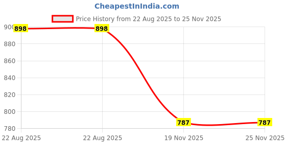 flipkart.com tidy sleep TS-OTGM-014 Changing Station tidy sleep Price History Graph from 22 Aug 2025 to 25 Nov 2025