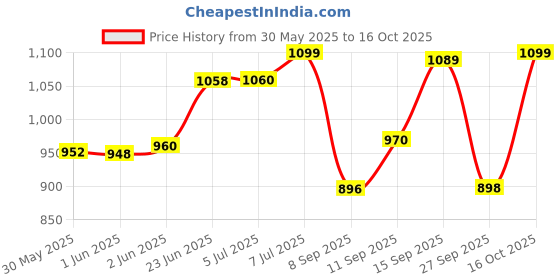 flipkart.com tidy sleep TS-POD-WRAP-BLUE-POLKA Sleeping Bag tidy sleep Price History Graph from 30 May 2025 to 16 Oct 2025
