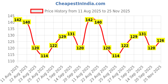 flipkart.com ts rathour marbles ball_03 Polished Round Marble Stone ts rathour Price History Graph from 11 Aug 2025 to 25 Nov 2025