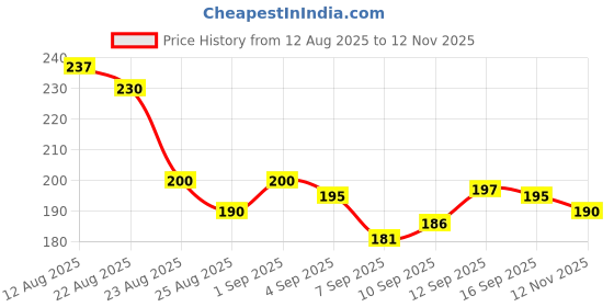 flipkart.com ts rathour marbles balls/ glass playing balls - kanche - goli Polished Round Marble Stone ts rathour Price History Graph from 12 Aug 2025 to 12 Nov 2025