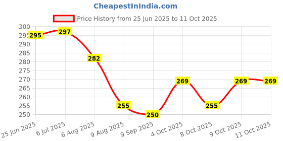 flipkart.com erhindia TS-X99 Tweeter (Pack of 1 Pair) Car Tweeter High-Power 300 W TS-X99 Dome Tweeter for Car Tweeter Car Speaker erhindia Price History Graph from 25 Jun 2025 to 11 Oct 2025
