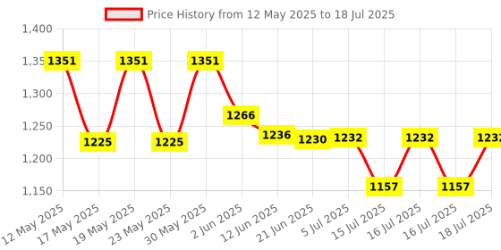 flipkart.com trinetra sales ts02ra Roti and Khakra Maker trinetra sales Price History Graph from 12 May 2025 to 16 Jul 2025