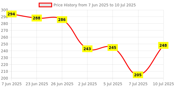 flipkart.com mj talktools Ts1 Teether mj talktools Price History Graph from 7 Jun 2025 to 10 Jul 2025