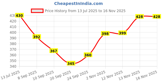 flipkart.com trillsun TS24 (Zoomable Led Metal body) with SOS Function, 25W Laser COB emergency light Torch trillsun Price History Graph from 13 Jul 2025 to 15 Nov 2025