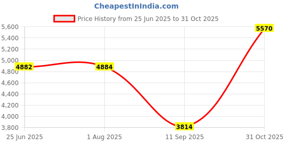 flipkart.com audio wheels TS7 Car Android 12 Stereo 1GB/32GB With Gorilla Glass IPS 9" HD Display 1280x720 Car Stereo audio wheels Price History Graph from 25 Jun 2025 to 31 Oct 2025