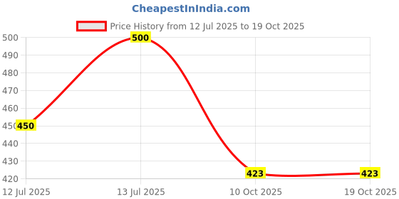 flipkart.com harrison TSA Approved Brass Combination Lock with Keys for Suitcase, Black - with 2 Keys Padlock harrison Price History Graph from 12 Jul 2025 to 15 Oct 2025