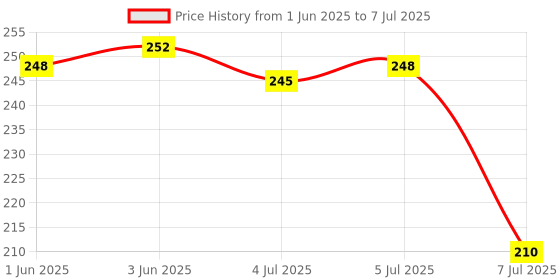 flipkart.com eis TSA Approved Suitcase Padlock Key Lock/TSA Approved Brass Key Lock/Padlocks Lock eis Price History Graph from 1 Jun 2025 to 7 Jul 2025