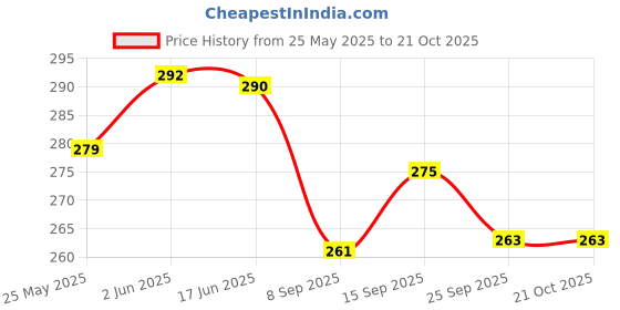 flipkart.com tsanta Women Brown Tote tsanta Price History Graph from 25 May 2025 to 20 Oct 2025