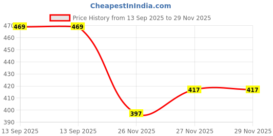flipkart.com tsarina Men Cotton Blend Kurta Dhoti Pant Set tsarina Price History Graph from 13 Sep 2025 to 27 Nov 2025
