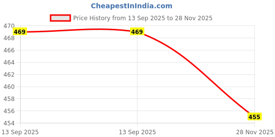 flipkart.com tsarina Men Cotton Blend Kurta Dhoti Pant Set tsarina Price History Graph from 13 Sep 2025 to 28 Nov 2025