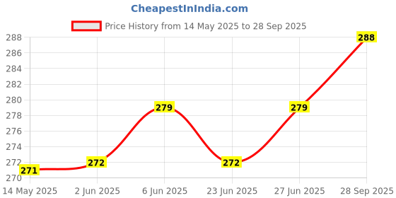 flipkart.com tsarina Men Pyjama tsarina Price History Graph from 14 May 2025 to 28 Sep 2025