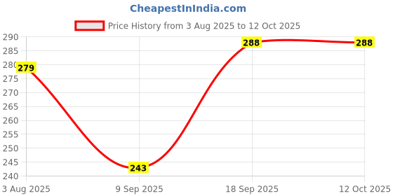 flipkart.com tsarina Men Pyjama tsarina Price History Graph from 3 Aug 2025 to 12 Oct 2025