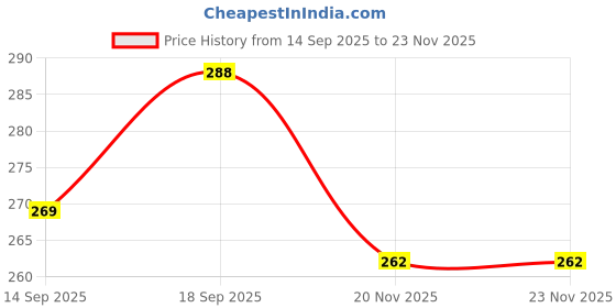 flipkart.com tsarina Men Pyjama tsarina Price History Graph from 14 Sep 2025 to 20 Nov 2025