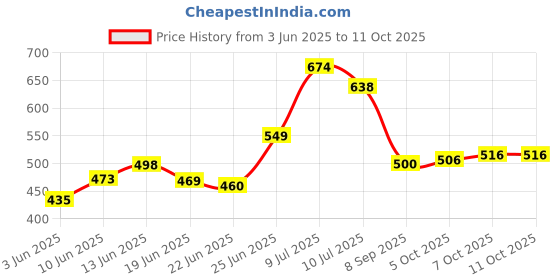 flipkart.com puff smart TSB Quick Light Magic Coal Box 10 Stick ( 100 Discs ) Hookah Charcoals puff smart Price History Graph from 3 Jun 2025 to 9 Oct 2025