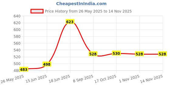 flipkart.com koogly TSB Quick Light Magic Coal Full Box Hookah Charcoals koogly Price History Graph from 26 May 2025 to 12 Nov 2025
