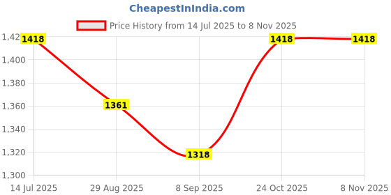 flipkart.com toysphere TSC 100 SCOOTER | LED WHEELS KIDS SCOOTER toysphere Price History Graph from 14 Jul 2025 to 6 Nov 2025