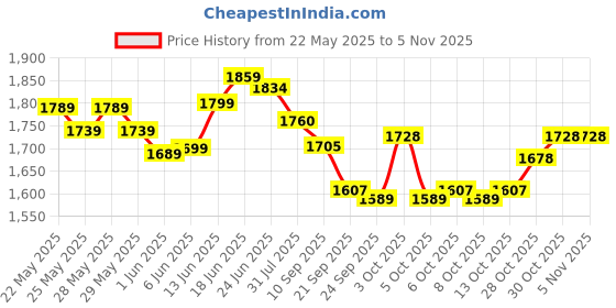 flipkart.com toysphere TSC 120 SCOOTER | SUSPENSION SYSTEM KIDS SCOOTER toysphere Price History Graph from 22 May 2025 to 5 Nov 2025