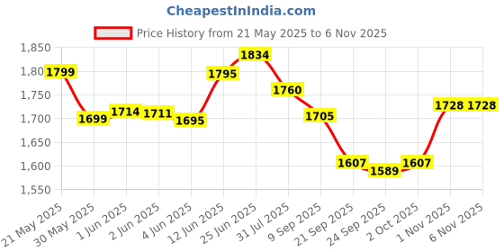 flipkart.com toysphere TSC 120 SCOOTER | SUSPENSION SYSTEM KIDS SCOOTER toysphere Price History Graph from 21 May 2025 to 5 Nov 2025