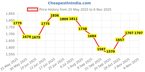 flipkart.com toysphere TSC 120 SCOOTER | SUSPENSION SYSTEM KIDS SCOOTER toysphere Price History Graph from 25 May 2025 to 5 Nov 2025