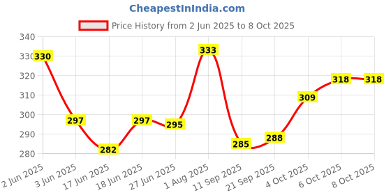 flipkart.com tsc Paper Label Stickers Self-adhesive Paper Label tsc Price History Graph from 2 Jun 2025 to 6 Oct 2025