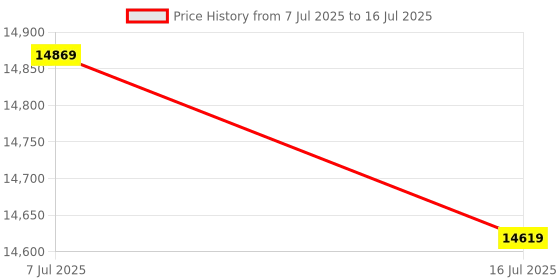 flipkart.com TSC TE 210 Barcode & Label Printer Thermal Printer with USB/Ethernet Connectivity Single Function Monochrome Thermal Transfer Printer Price History Graph from 7 Jul 2025 to 16 Jul 2025