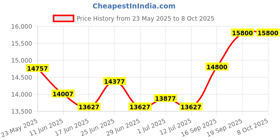 flipkart.com TSC TTP 244 PRO Single Function Monochrome Printer Price History Graph from 23 May 2025 to 7 Oct 2025
