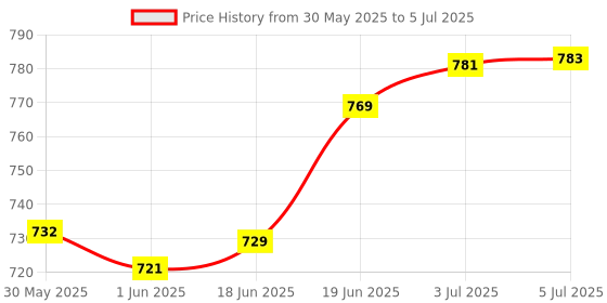 flipkart.com tenstar ts_crm_std Carrom Stand tenstar Price History Graph from 30 May 2025 to 5 Jul 2025