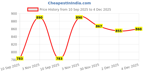 flipkart.com tsdfvc New Rechargeable Hair Trimmer With Stainless Steel Blade Suitable For Men&Women Grooming Kit 0 minRuntime 4 Length Settings Price History Graph from 10 Sep 2025 to 2 Dec 2025
