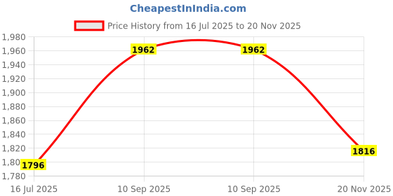 flipkart.com TSF 768 UNIFORM BOOT WITH ZIP Lace Up For Men tsf Price History Graph from 16 Jul 2025 to 20 Nov 2025