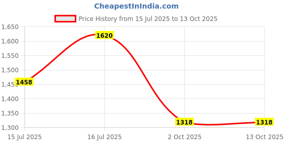 flipkart.com tsf 775 Boots For Men tsf Price History Graph from 15 Jul 2025 to 13 Oct 2025