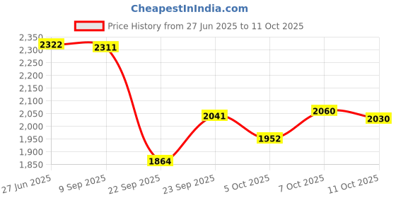 flipkart.com tsf 787 BLACK-11 Boots For Men tsf Price History Graph from 27 Jun 2025 to 11 Oct 2025