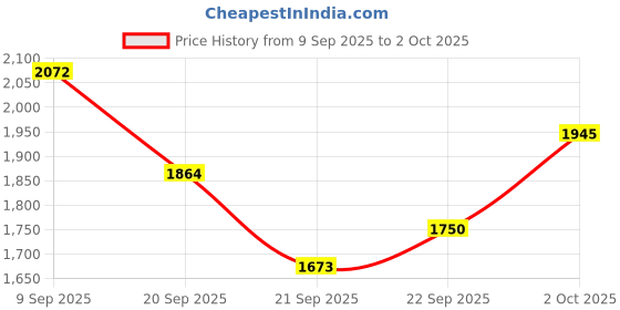 flipkart.com tsf Best Quality Material Police Boot For Men Boots For Men tsf Price History Graph from 9 Sep 2025 to 2 Oct 2025