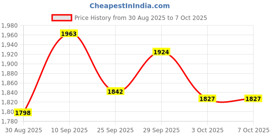 flipkart.com TSF Black Leather Uniform Boot's With Zip Lace Up For Men tsf Price History Graph from 30 Aug 2025 to 4 Oct 2025