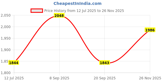 flipkart.com tsf Boots For Men tsf Price History Graph from 12 Jul 2025 to 26 Nov 2025