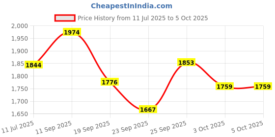 flipkart.com tsf Boots For Men tsf Price History Graph from 11 Jul 2025 to 3 Oct 2025