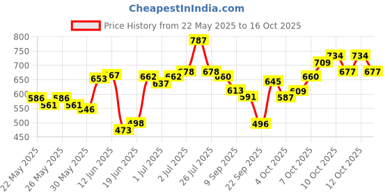 flipkart.com thesportsfort TSF CARROM BOARD (20 X 20)INCH WITH COIN, STRIKER & POWDER 20 cm Carrom Board thesportsfort Price History Graph from 22 May 2025 to 12 Oct 2025