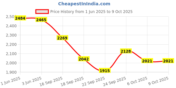flipkart.com TSF Leather Boot, Extra Lightweight Extra Comfort Boots For Men tsf Price History Graph from 1 Jun 2025 to 9 Oct 2025