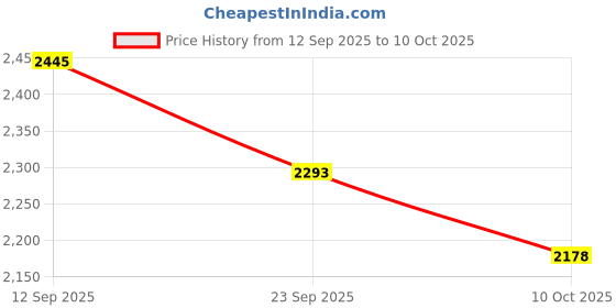 flipkart.com TSF Leather Police Boot for Men Boots For Men tsf Price History Graph from 12 Sep 2025 to 10 Oct 2025