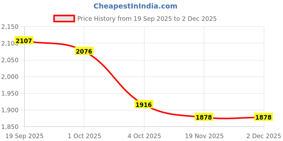 flipkart.com TSF Leather Police Boots For Men tsf Price History Graph from 19 Sep 2025 to 2 Dec 2025