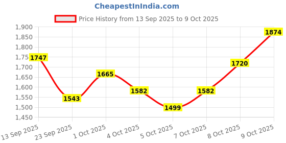 flipkart.com tsf Leather Police Zip Boot for Men (TSF Original) Boots For Men tsf Price History Graph from 13 Sep 2025 to 4 Oct 2025
