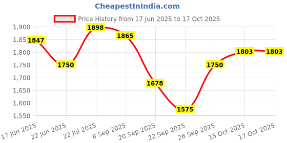 flipkart.com TSF Leather Uniform Boots For Men tsf Price History Graph from 17 Jun 2025 to 16 Oct 2025