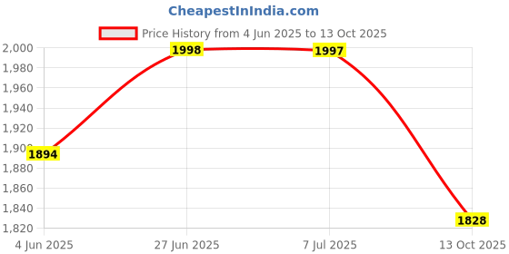 flipkart.com TSF Leather Uniform Boot's With Zip Lace Up For Men tsf Price History Graph from 4 Jun 2025 to 13 Oct 2025