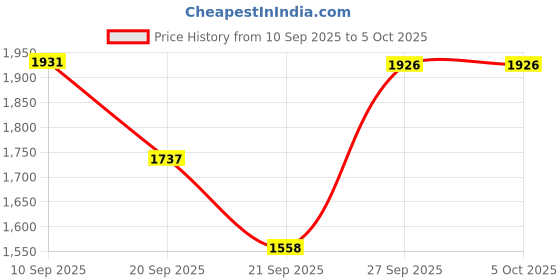flipkart.com TSF Leather Uniform Boot's With Zip Lace Up For Men tsf Price History Graph from 10 Sep 2025 to 5 Oct 2025