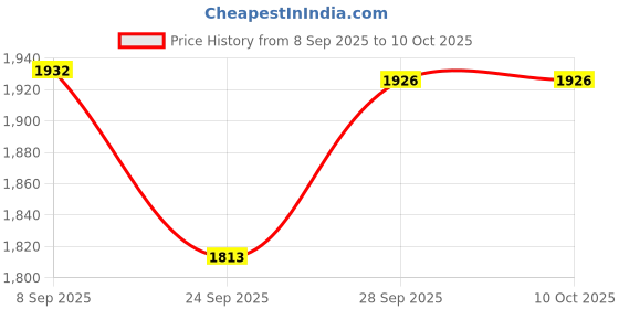 flipkart.com TSF Leather Uniform Boot's With Zip Lace Up For Men tsf Price History Graph from 8 Sep 2025 to 4 Oct 2025