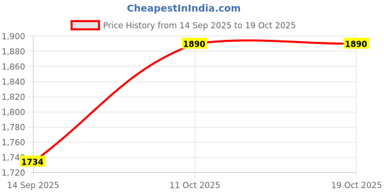 flipkart.com tsf Leather Winter Long Boots For Men tsf Price History Graph from 14 Sep 2025 to 18 Oct 2025